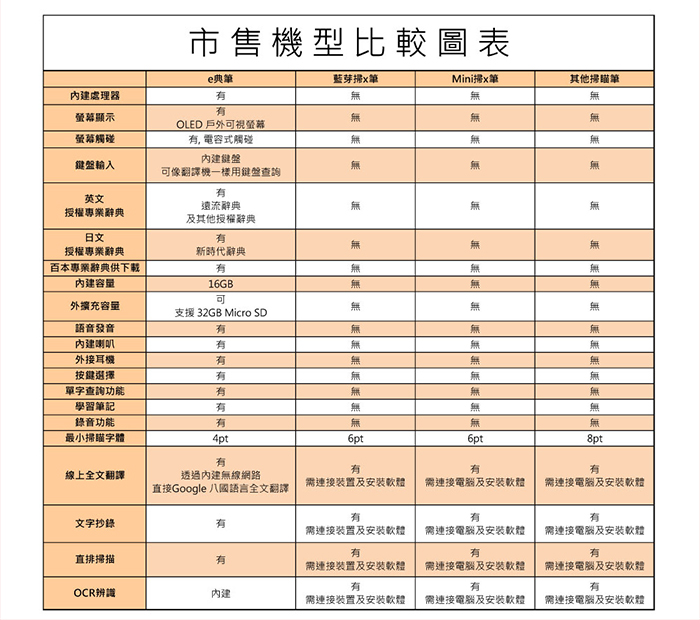 漢王e典筆A30T 台灣版 語音口譯版 掃描翻譯 中英雙向口譯機