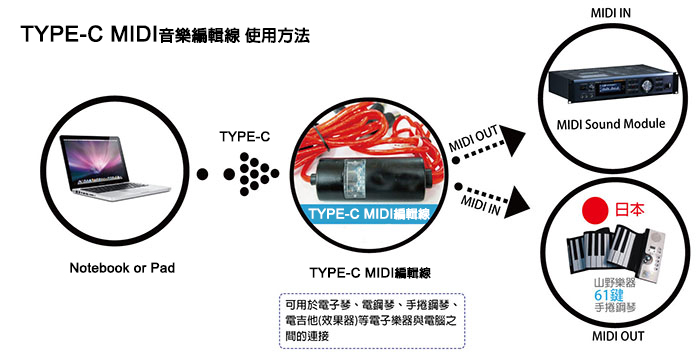 TYPE-C MIDI音樂編輯線 使用方法TYPE-CTYPE-C MIDI編輯線MIDI OUTMIDI INMIDI Sound ModuleMIDI IN日本Notebook or PadTYPE-C MIDI編輯線可用於電子琴、電、手捲鋼琴、電吉他(效果器)等電子樂器與電腦之間的連接山野樂器61鍵手捲鋼琴MIDI OUT